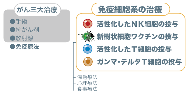 免疫細胞治療