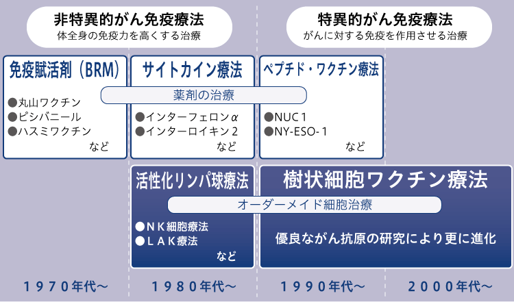 免疫療法の歴史